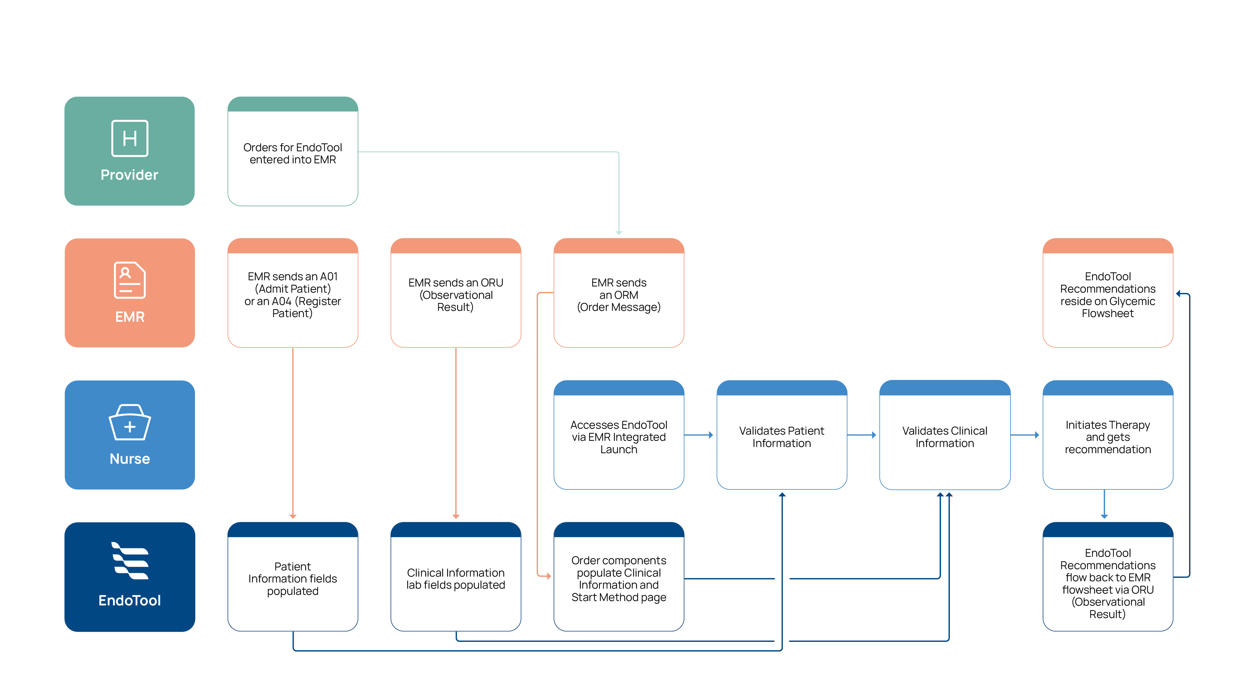 EndoTool EHR Integration Workflow