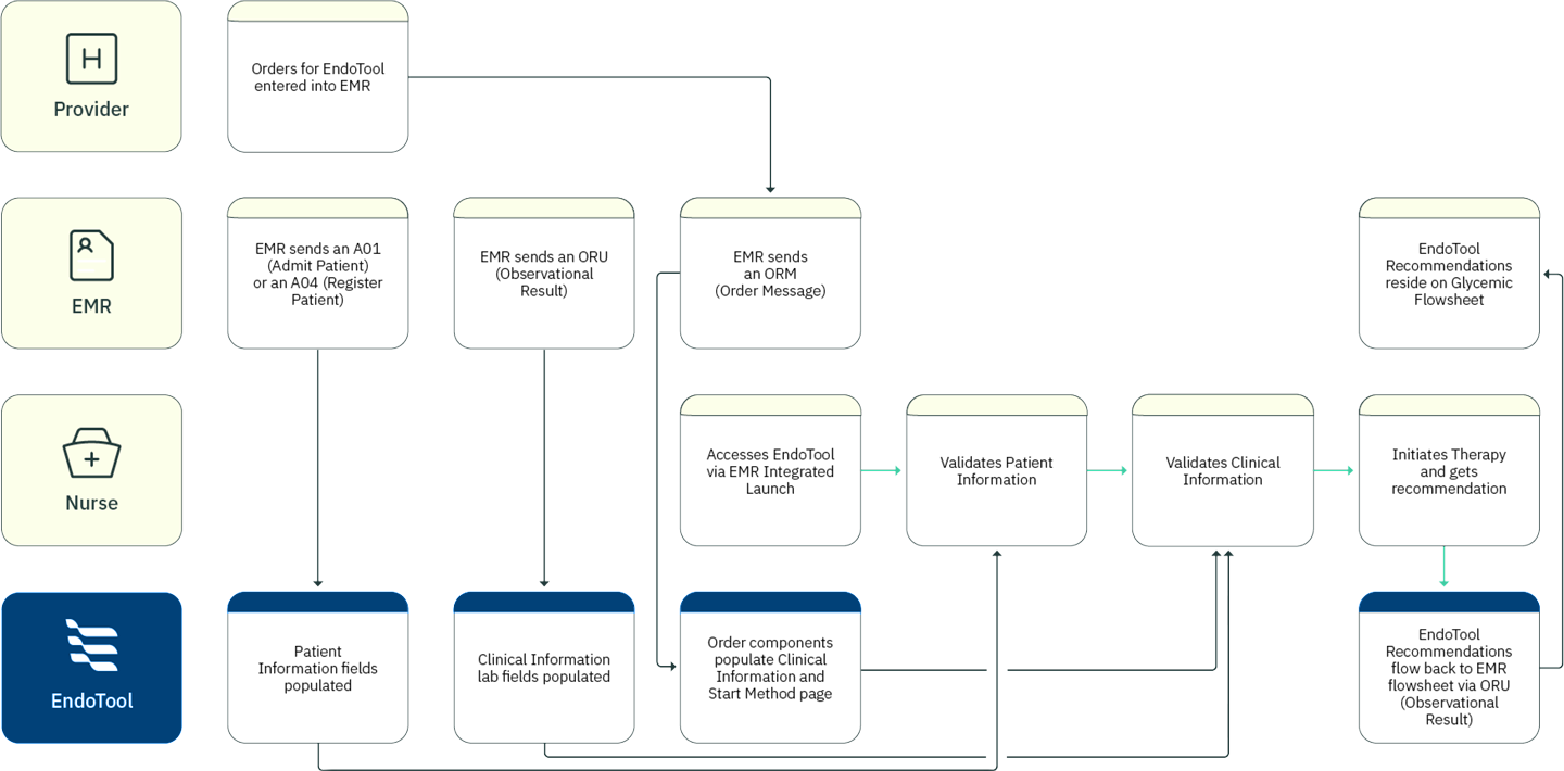 EndoTool EHR Integration Workflow
